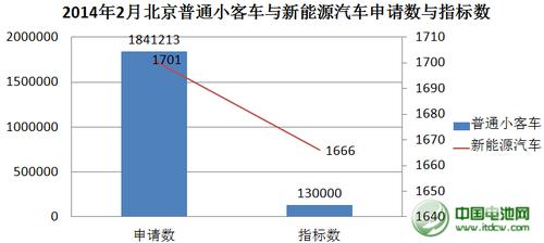 北京电车一年多少指标