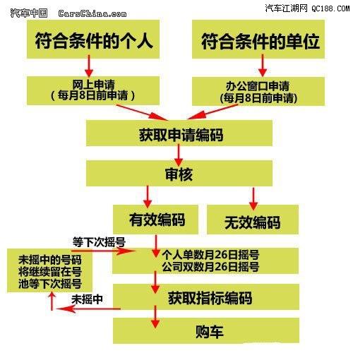 北京租牌照有什么流程