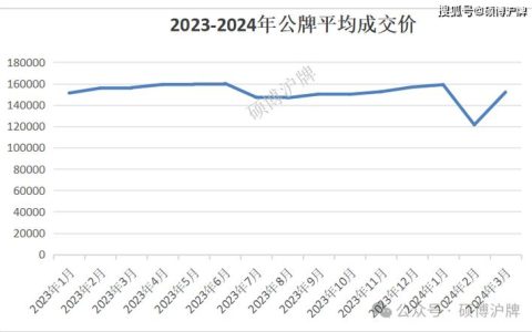 2024年北京牌照成交价格表？【24H快速办理】(2024年以后北京车牌会更值钱吗)