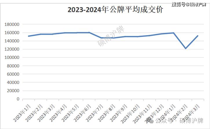 2024年北京牌照成交价格表？【24H快速办理】