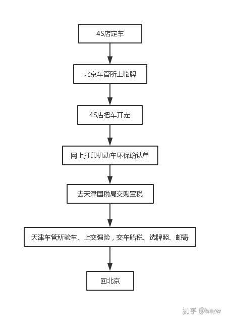 一个车牌指标新成交价？京牌办理流程-步骤-具体事宜