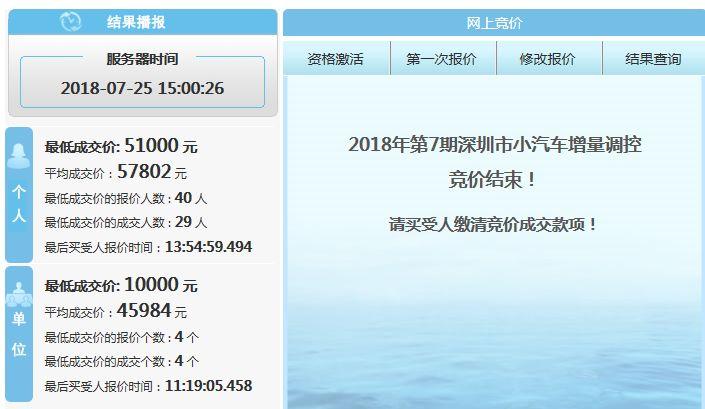 2024年7月最新广州车牌竞价结果个人均价26011元