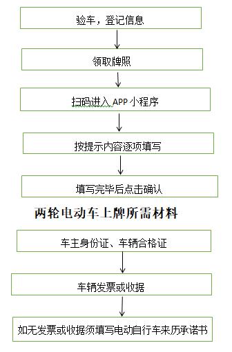 电动车车牌怎么办理