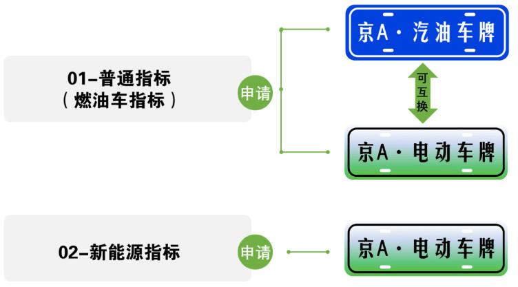 北京上半年小客车指标配置申请即将结束申请的流程是怎样的