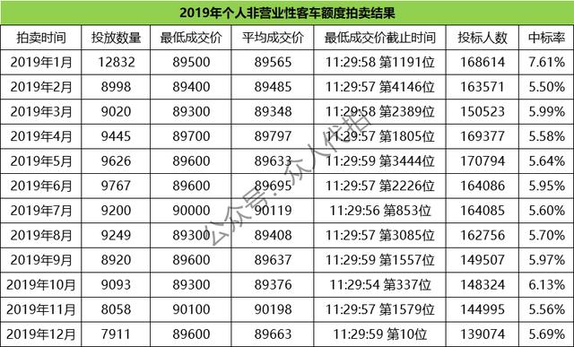 上海车牌拍卖价格是多少钱