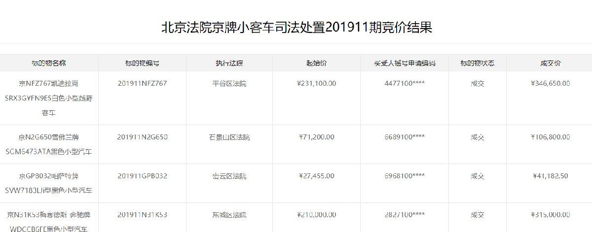 一个京牌指标成交价格表？办理流程解析