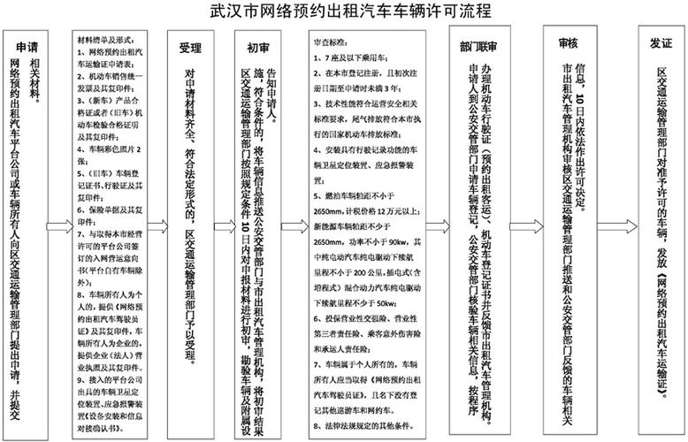 ...网络预约出租汽车经营许可证》申请办理流程附各种细节目前最全...