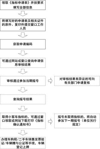 北京单位申请小客车指标办事指南