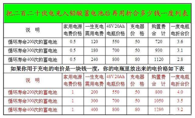 租一个能跑一百公里的电瓶多少钱啊