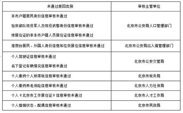 北京个人小客车指标能卖多少钱