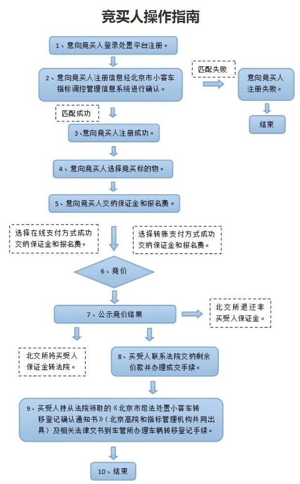 今年首期406辆京牌车司法处置情况公布全部以最高限价成交