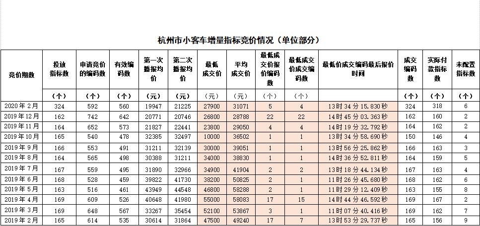 杭州车牌拍卖成交价