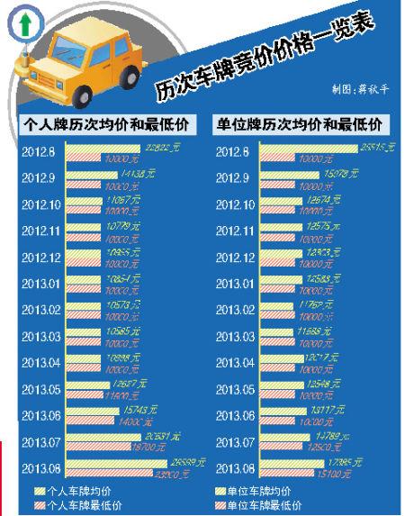 一个车牌指标成交价格表？支持全网价格对比