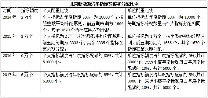 北京新能源指标租用费用