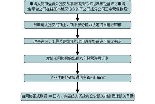 ...网络预约出租汽车经营许可证》申请办理流程附各种细节目前最全...