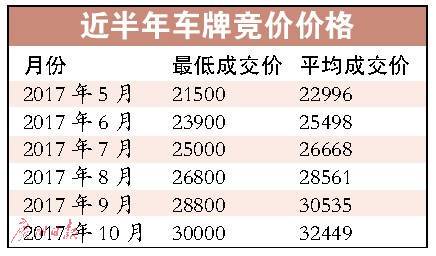 粤a车牌值多少钱一个