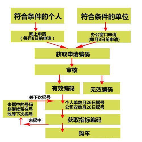 北京上半年小客车指标配置申请即将结束申请的流程是怎样的