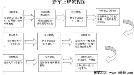 北京新车上牌照流程及费用