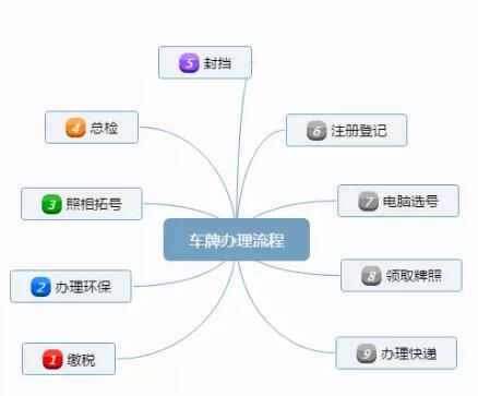 新车上牌流程及注意事项是什么