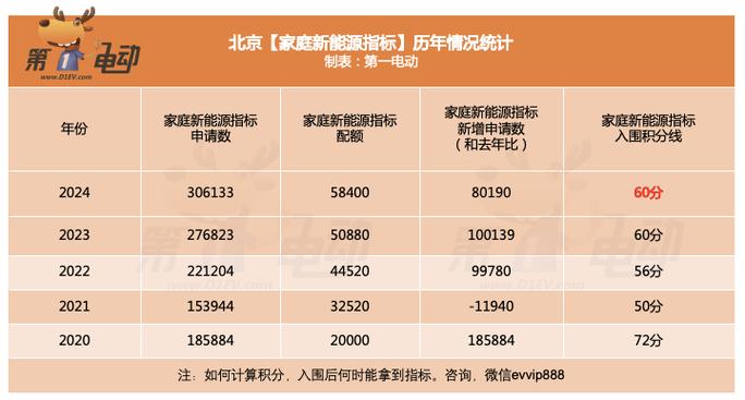 北京小客车指标2024最新政策