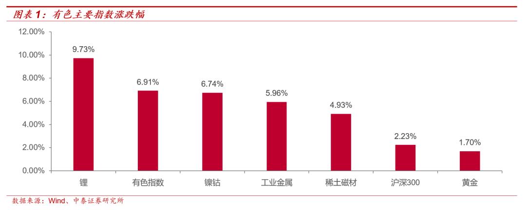 Pilbara进行新一轮锂精矿拍卖竞价创历史新高