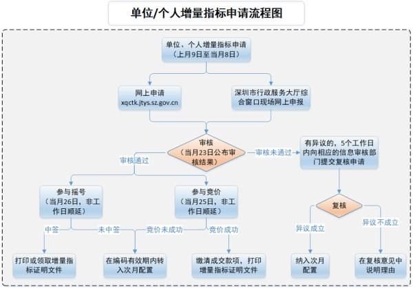 ...等摇到号再买新车具体流程和注意事项都有什么