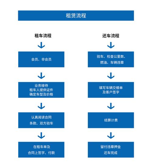 汽车租赁公司注册条件及流程