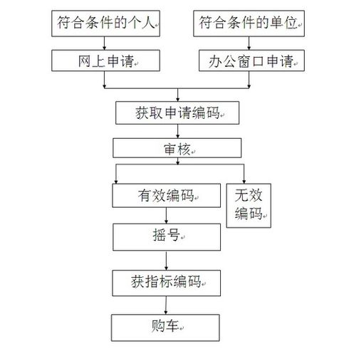 #北京汽车牌照规定与申请流程