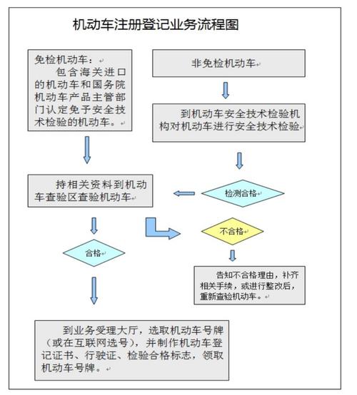 #北京汽车牌照规定与申请流程