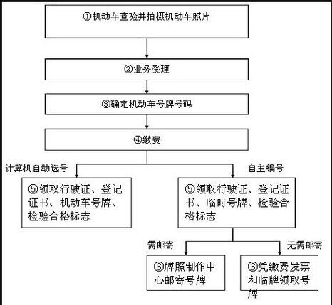 电动车牌照怎么办理