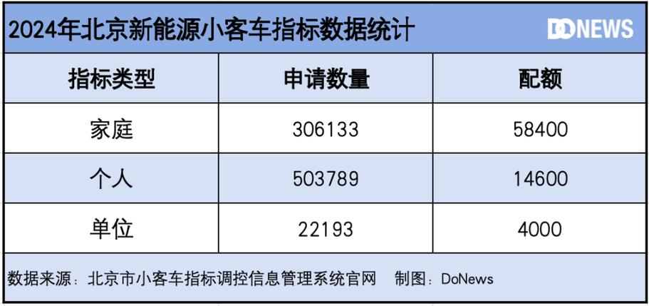 2024北京小客车指标政策