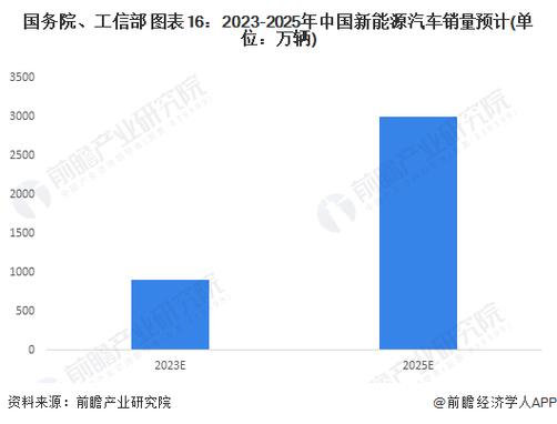 工信部2024-2025年新能源汽车积分比例要求分别为28%和38%