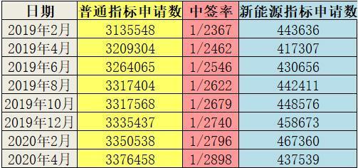 北京新能源指标340000排到那年