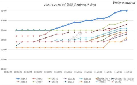 2024年北京牌照1年多少钱？怎么租京牌最划算？(京牌租十年价格2024)