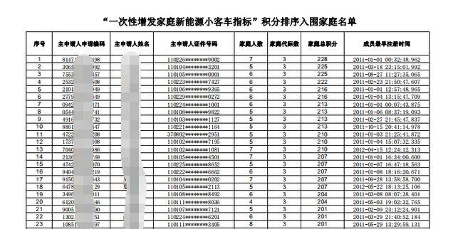 北京市交通委公布积分入围家庭构成2024年内可获新能源指标