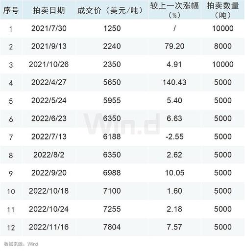 Pilbara进行新一轮锂精矿拍卖竞价创历史新高